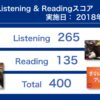 第233回TOEIC® Listening & Reading Testの結果 なんと一気に100ポイントアップ