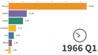 Most Popular Programming Languages 1965 – 2019