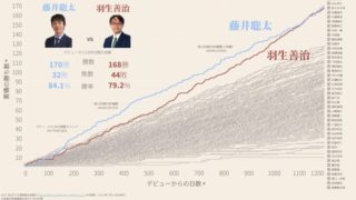 日本将棋界で藤井聡太と羽生善治が傑出していることを示すグラフ