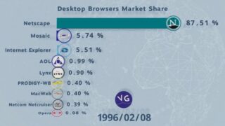 The Most Popular Web Browsers in the World