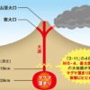 恐怖のチェーン噴火、懸念される悪夢の連鎖シナリオ「最短８年後、南海トラフ地震で富士山爆発の可能性あり」