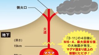 恐怖のチェーン噴火、懸念される悪夢の連鎖シナリオ「最短８年後、南海トラフ地震で富士山爆発の可能性あり」