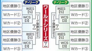 日本プロ野球、レギュラーシーズンとポストシーズン（日本シリーズ・クライマックスシリーズ）の位置づけについて